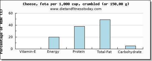 vitamin e and nutritional content in cheese